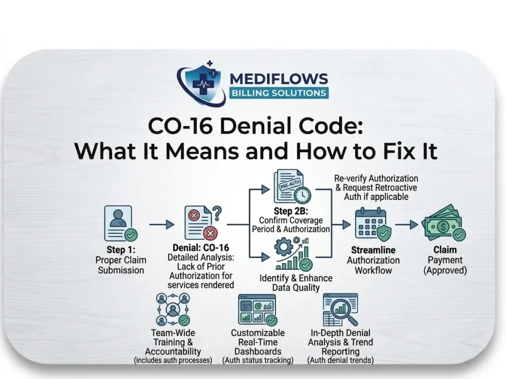 Gemini_Generated_Image_6eeirl6eeirl6eei CO-16 Denial Code: What It Means and How to Fix It